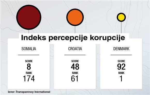 TI indeks percepcije korupcije - Hrvatska 61.