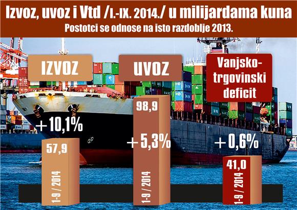 DZS: hrvatski izvoz u devet mjeseci porastao 10,1 posto