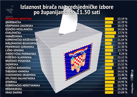 Izlaznost birača do 11.30