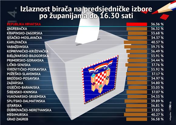 IZBORI: do 16,30 sati glasovalo više od 1,2 milijun birača ili 36,36 posto