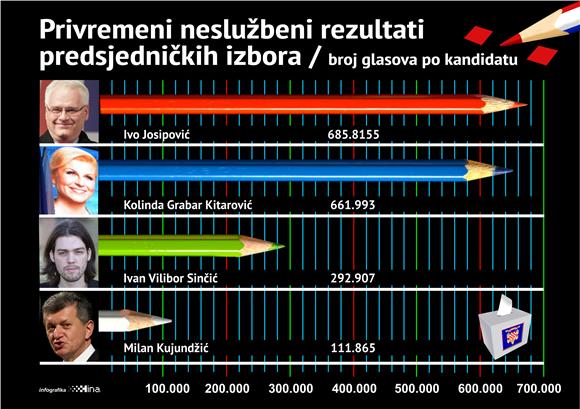 IZBORI DIP: Privemeni rezultati predsjedničkih izbora 