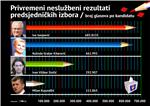 IZBORI DIP: Privemeni rezultati predsjedničkih izbora 