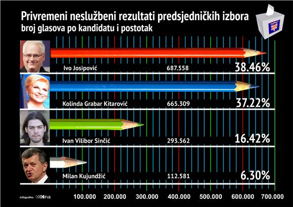 IZBORI DIP: Josipović - 38,46; Grabar-Kitarović - 37,22 posto