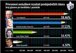 IZBORI DIP: Josipović - 38,46; Grabar-Kitarović - 37,22 posto