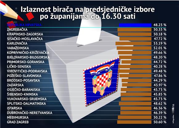 Izlaznost glasača do 16,30 sati u drugom krugu predsjedničkih izbora