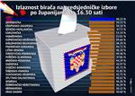 Nearly a half of Croatian voters cast vote by 16.30 hrs