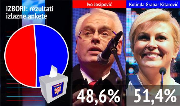 IZBORI Izlazne ankete: Grabar Kitarović dobiva 51,40 posto glasova, Josipović 48,60 