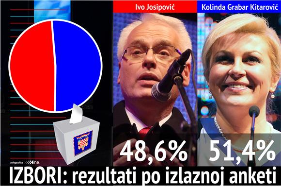 IZBORI Izlazne ankete: Grabar Kitarović dobiva 51,40 glasova, Josipović 48,60 posto