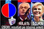 IZBORI Izlazne ankete: Grabar Kitarović dobiva 51,40 glasova, Josipović 48,60 posto