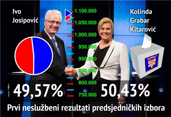 IZBORI DIP: Hrvatska dobiva prvu predsjednicu nakon najneizvjesnijih izbora