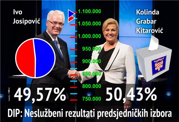 IZBORI DIP: Hrvatska dobiva prvu predsjednicu nakon najneizvjesnijih izbora 