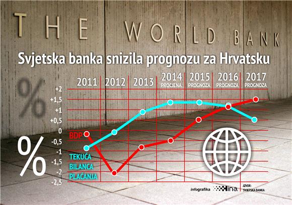 Svjetska banka snizila prognoze za Hrvatsku; oporavak u svijetu neujednačen