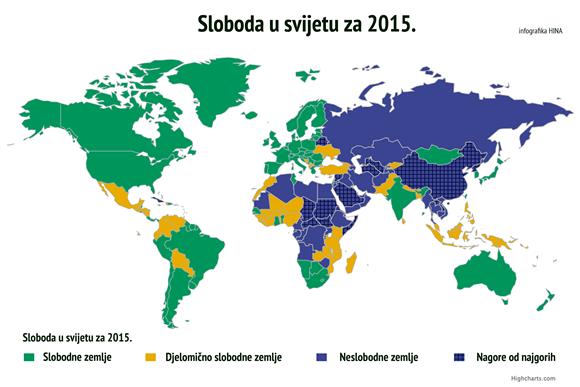 Freedom House: Globalna sloboda u padu; RH slobodna zemlja