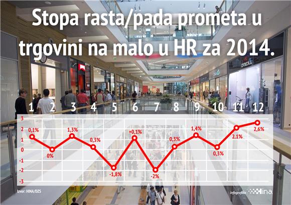 Croatia's retail sales in December 2014 up for 5th straight month