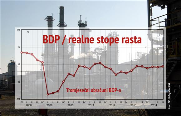 BDP: Očekuje se rast nakon 12 kvartala pada