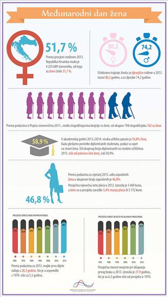 DZS releases statistics to mark International Women's Day