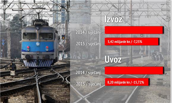 U siječnju hrvatski izvoz pao 7 posto, prvi put od ulaska u EU