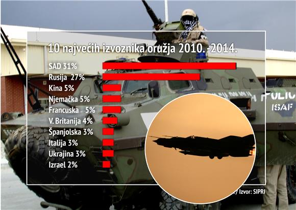 SAD i Rusija vodeći izvoznici oružja, iza njih Kina