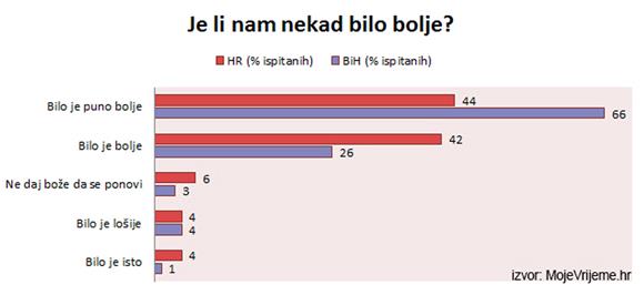 Istraživanje: 82 posto ispitanika starijih od 45 godina misli da se u SFRJ živjelo bolje