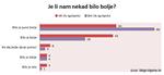 Istraživanje: 82 posto ispitanika starijih od 45 godina misli da se u SFRJ živjelo bolje