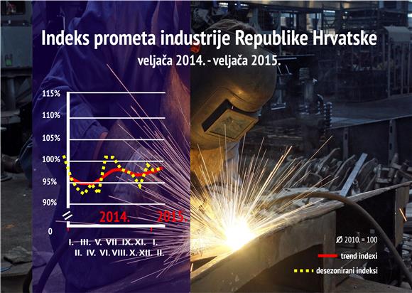 DZS: godišnji rast prometa industrije za 5,6 posto