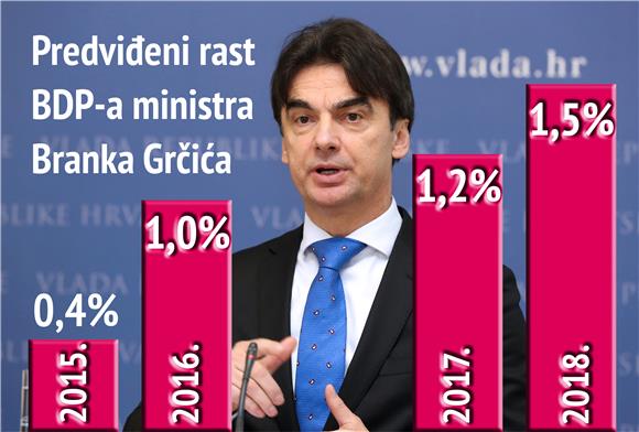 VLADA: Do 2017. deficit ispod 3 posto BDP-a, a javni dug prestat će rasti