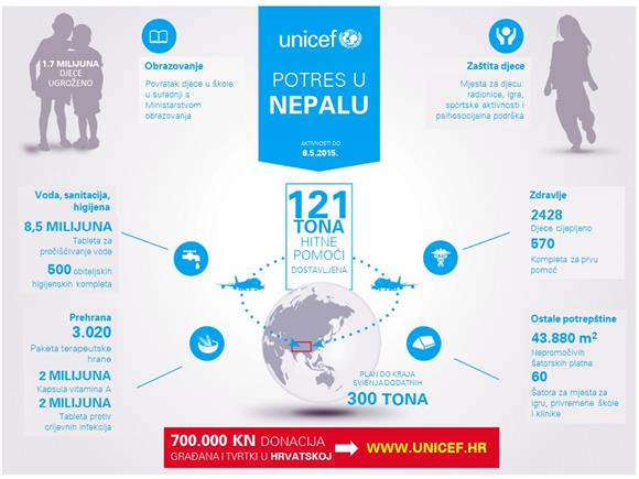 UNICEF prikupio 700.000 kuna za pomoć djeci i obiteljima u Nepalu