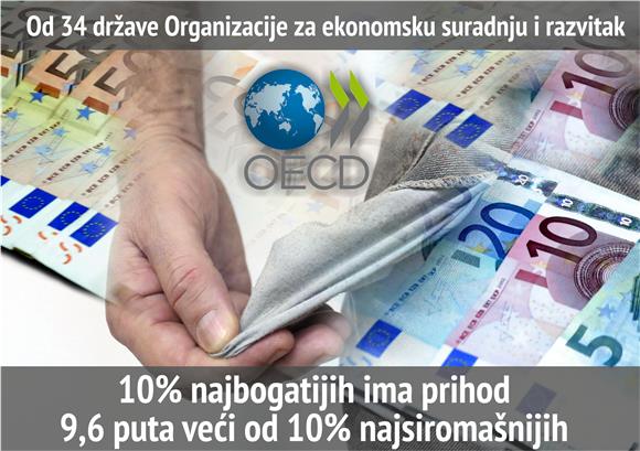 Razlike između bogatih i siromašnih najviše u 30 godina - OECD