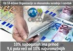 Razlike između bogatih i siromašnih najviše u 30 godina - OECD