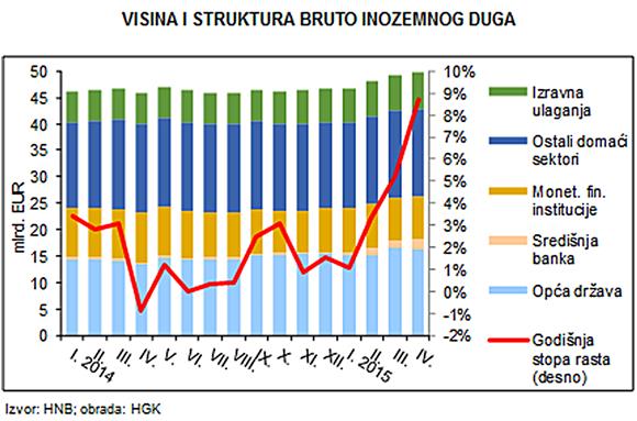 HGK: i u travnju rast bruto inozemnog duga