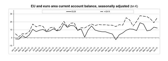 Smanjen višak u tekućoj bilanci plaćanja EU28 u lipnju