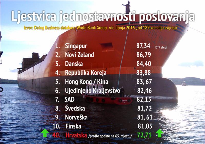 DOING BUSINESS: Hrvatska 40. među 189 država po lakoći poslovanja  