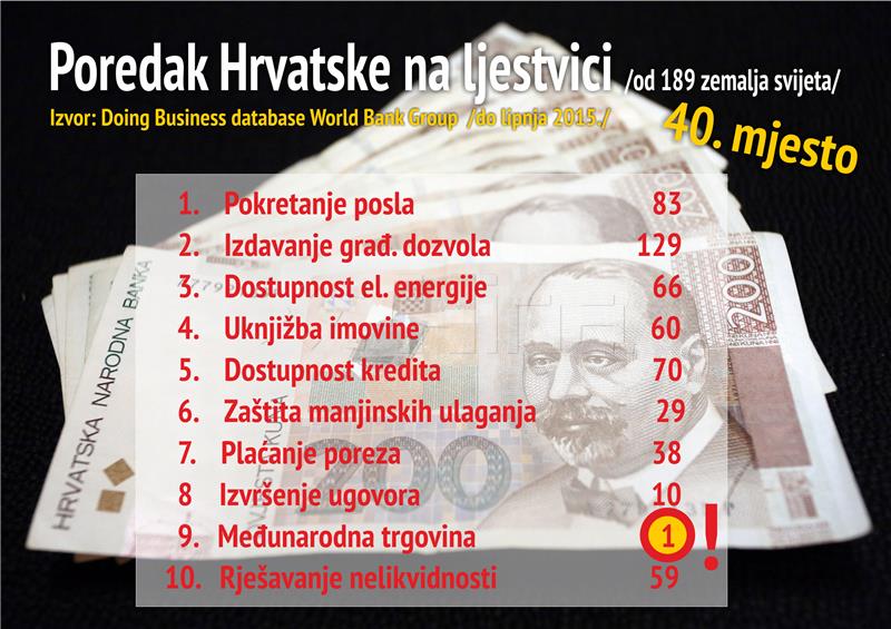 DOING BUSINESS: Hrvatska 40. među 189 država po lakoći poslovanja 