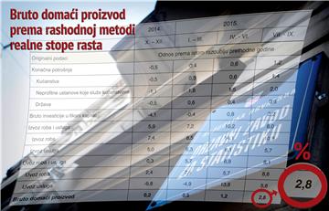 BDP: Rast hrvatskog BDP-a veći od prosjeka u EU - analitičari (dulja)