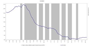 CEIZ indeks ukazuje na oporavak gospodarstva