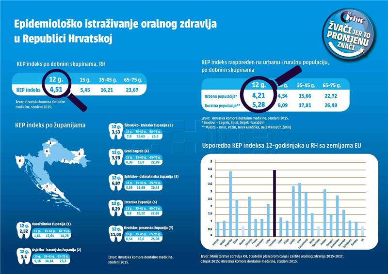 Istraživanje: zabrinjavajuće zdravlje zubiju kod 12-godišnjaka 