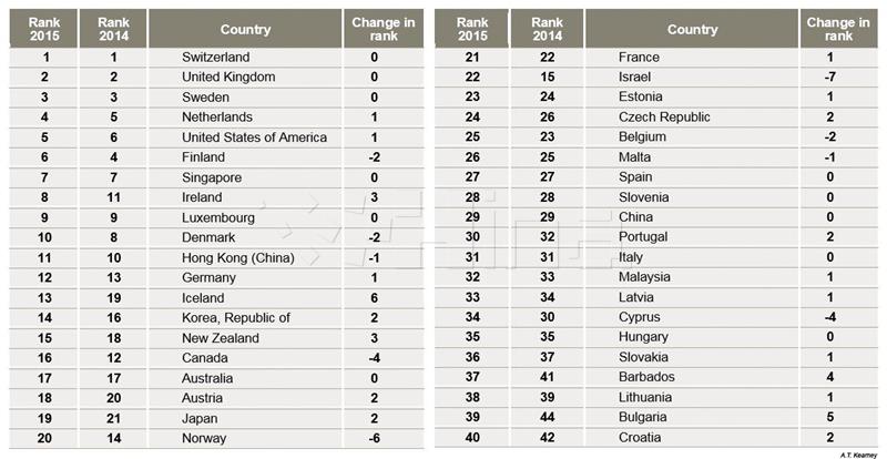 Globalni indeks inovacija: Hrvatska na 40. mjestu