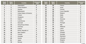 Croatia ranks 40th on Global Innovation Index