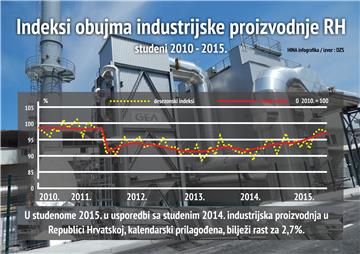 Makroekonomija: Industrija porasla 10. mjesec zaredom, za 2,7 posto