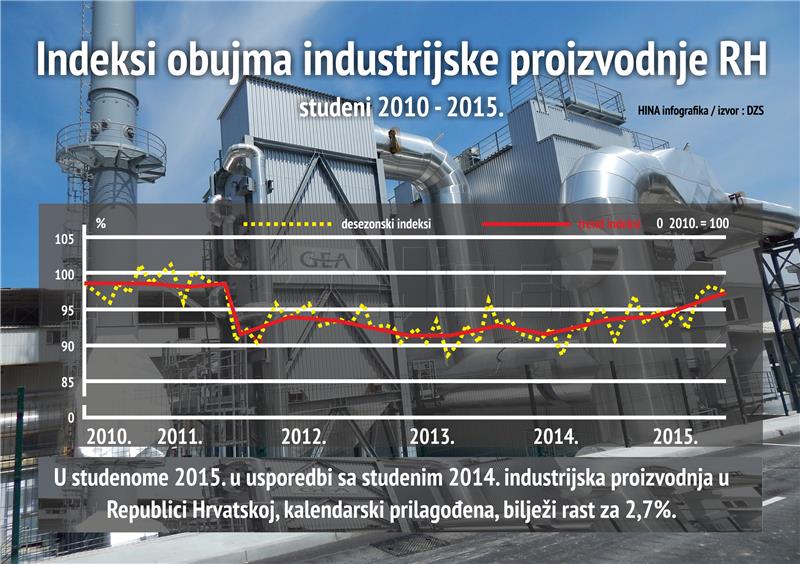 Industrial production grows for 10th consecutive month