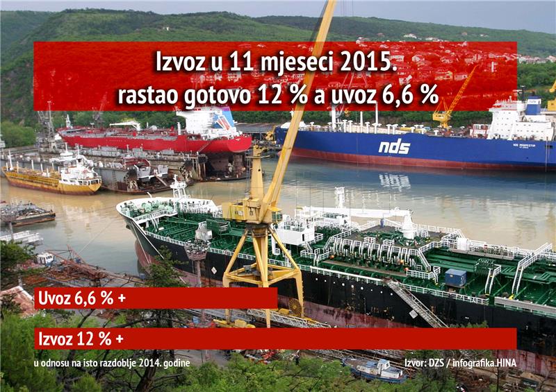 Croatia's exports surge almost 12 pct in Jan-Nov period