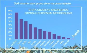 Za grad: Zagreb na posljednjem mjestu po odvojenom sakupljanju otpada