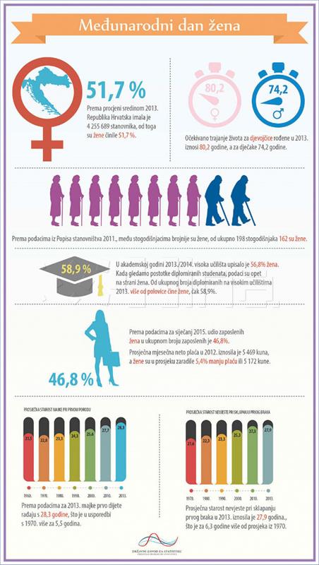 Žene infografika dzs