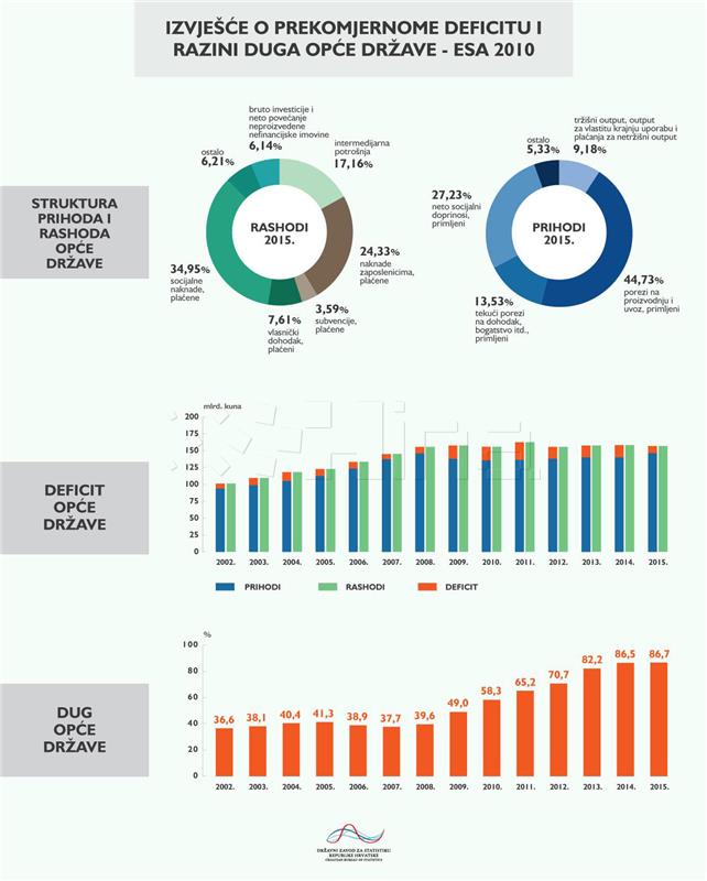 DUG/DEFICIT DZS: U 2015. stopa rasta javnog duga najniža od 2012.