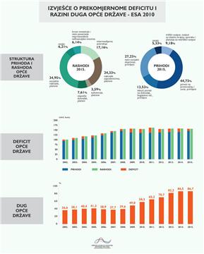 DUG/DEFICIT: Deficit opće države lani iznosio 3,2, a javni dug 86,7 posto BDP-a