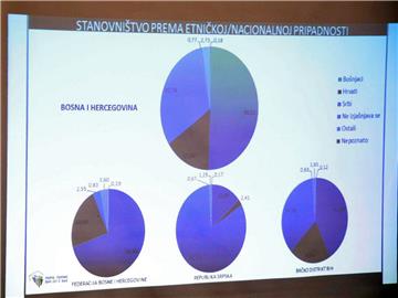 BiH: 3,5 milijuna stanovnika, Bošnjaka više od 50 posto, Hrvata 15 posto, Srba 30 posto