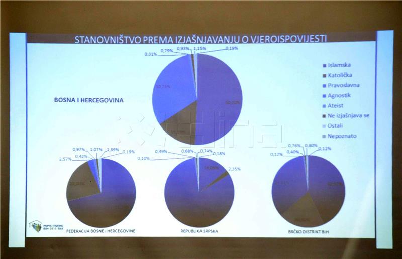 BiH: 3,5 milijuna stanovnika, Bošnjaka više od 50 posto, Hrvata 15 posto, Srba 30 posto