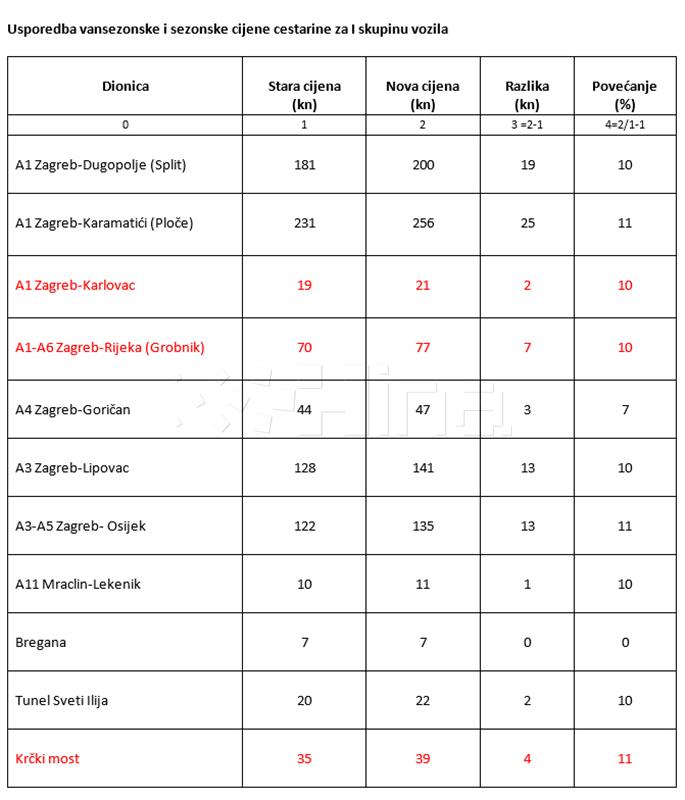 Od 1. srpnja veće cestarine HAC-a i ARZ-a