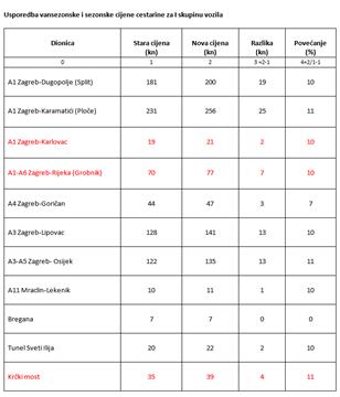 Od 1. srpnja veće cestarine HAC-a i ARZ-a