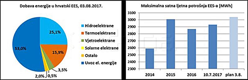 Rekordno opterećenje elektroenergetskog sustava